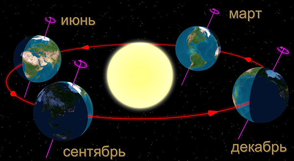Продолжительность зимнего солнцестояния